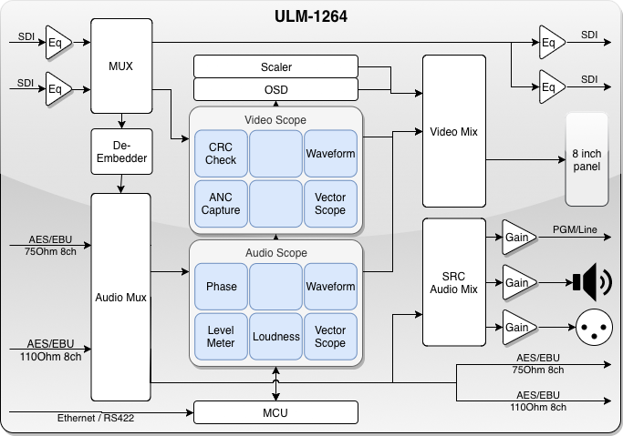 12G-SDI UHD 4K Precision Audio Moniotring Unit Schematic