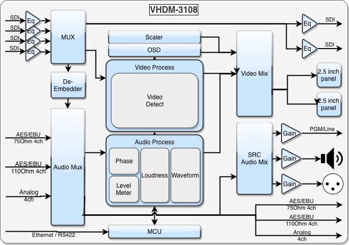 3G-SDI Audio Moniotring Unit Schematic