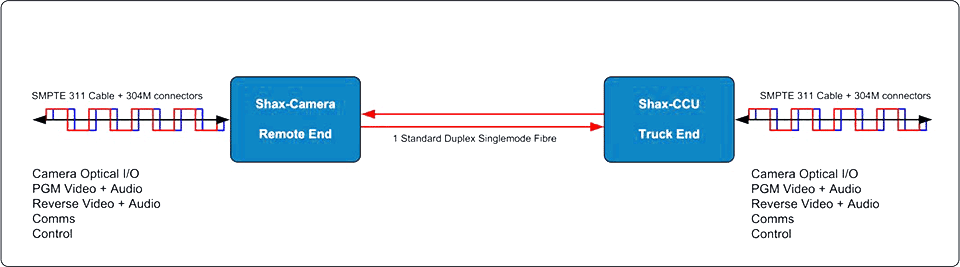 Schematic Shax SMPTE Link